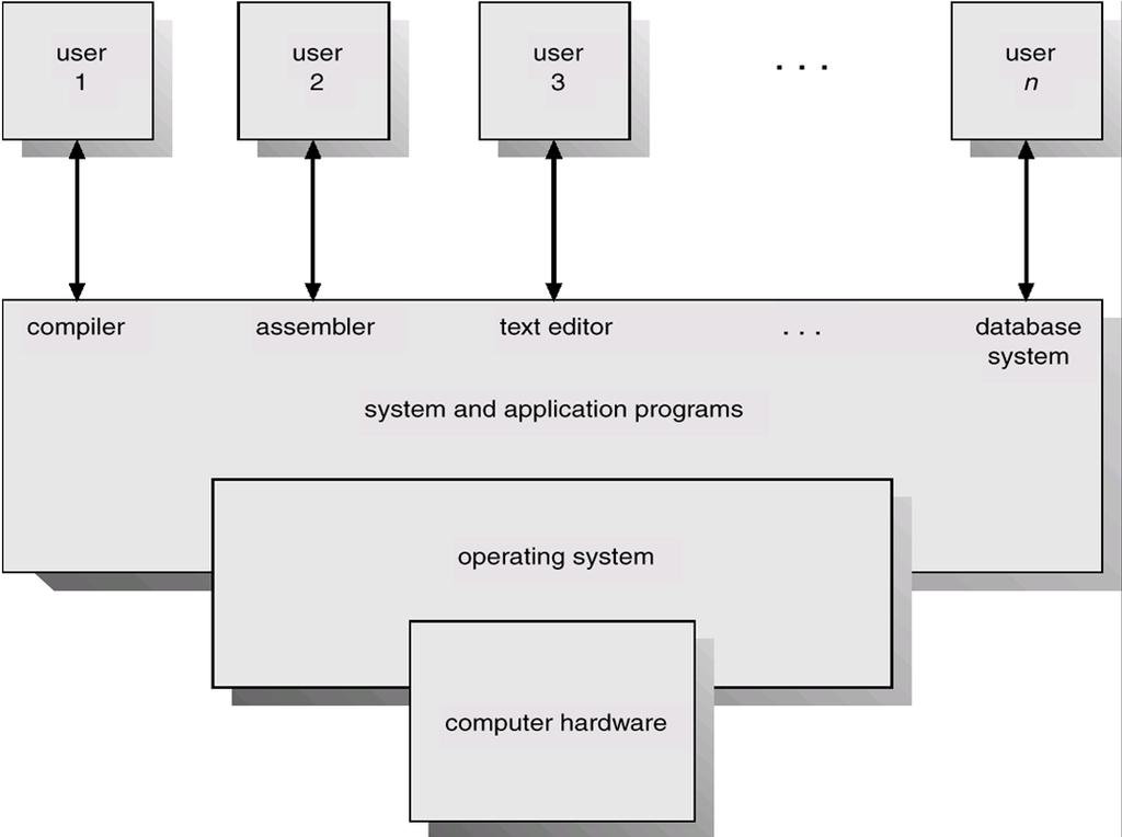 Another Definition of Operating System An operating system is an