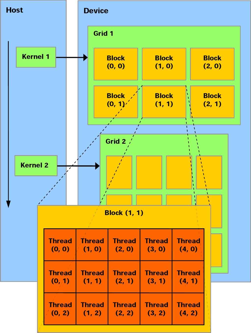 CUDA Execution Model Grid-like execution Grid made of blocks