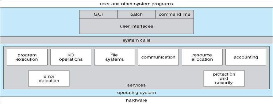 User interface - Almost all operating systems have a user interface (UI) Varies between Command-Line (CLI), Graphics User Interface (GUI), Batch Program execution - The system must be able to load a