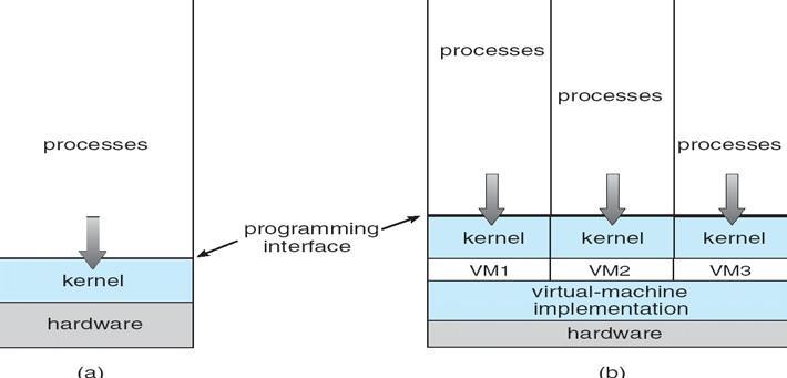 A virtual machine provides an interface identical to the underlying bare hardware The operating system host creates the illusion that a process has its own processor and (virtual memory) Each guest