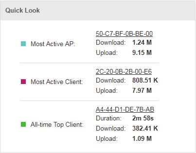 2.2 Have a Quick Look at EAPs and Clients This tab displays the Most Active AP, the Most Active Clients and the All-Time Top Client.