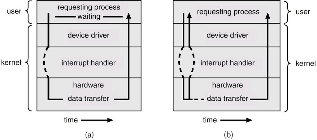 Two I/O Methods From the perspective of applications