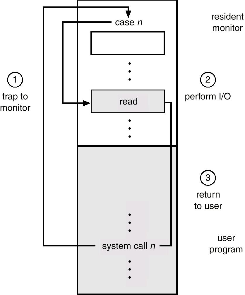 Use of A System Call to