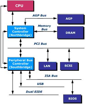 Modern PC Architecture Memory Controller Hub