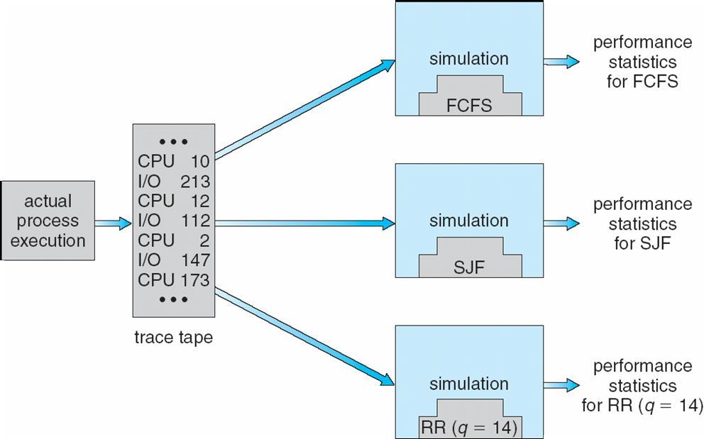 Evaluation of CPU schedulers by Simulation 54/54