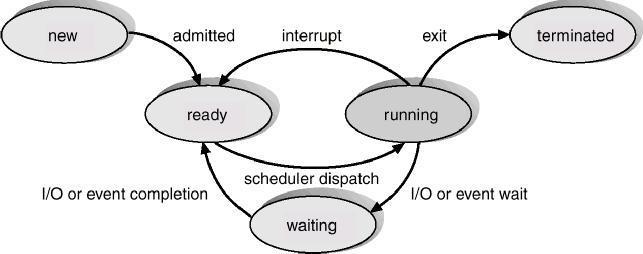 CPU Scheduler Selects a process (in ready queue) from among the processes in memory that are ready to execute, and allocates the CPU to one of them CPU scheduling decisions may take place when a
