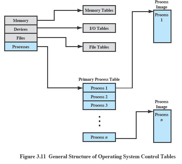 Operating System Control Structures Tables are constructed for each entity the OS