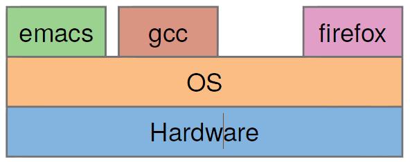 OS from User View(1/2) Layer between applications and hardware Makes hardware useful to the programmer Provides abstractions for applications Manages and hides