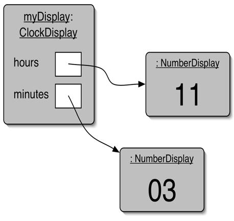 Implementation -ClockDisplay public class ClockDisplay { private NumberDisplay