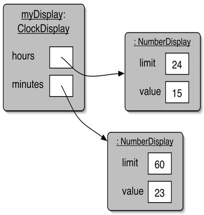 ClockDisplay object diagram Objects creating objects in class NumberDisplay: public NumberDisplay(int