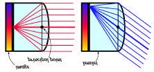 View-Dependent Color Each lenslet can have view dependent color Draw a ray through the principle point of the lenslet Use paraxial approximation to determine which color will be seen from a direction