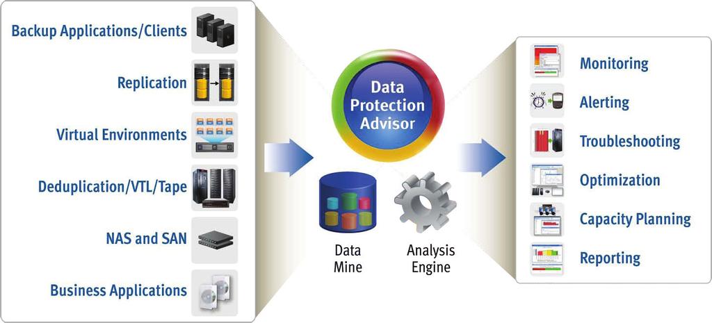 Data Protection Management (DPM) solutions provide timely insight and analysis of data protection activities, including: Understanding what is being protected and the quality of that protection