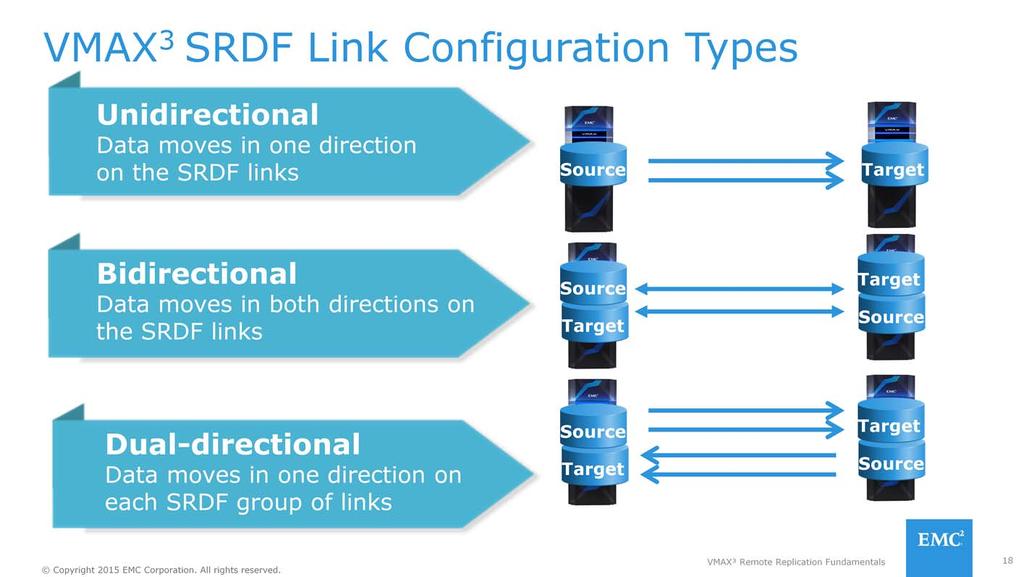 There are three types of SRDF Link configurations: Unidirectional Bidirectional, and Dual-directional Unidirectional is a one-way mirror relationship.