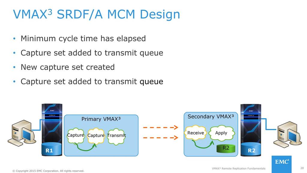 SRDF/A Multi-Cycle Mode (MCM) allows more than two capture cycles on the R1 side, when the minimum_cycle_time has elapsed the data from the capture cycle will be added to a transmit queue and a new