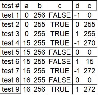 Creating & Exporting Test Cases Model checker generates a counter example for each property -- spec AG is false -> State: 2.