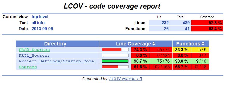 Example of code coverage