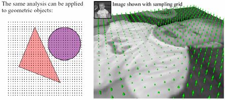 discrete position Sampling Grid We can generate the table values by multiplying the continuous image function by a sampling