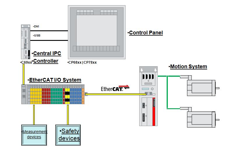 PC Techology Simplify Do More With Less One powerful controller for Motion, Sequencing, HMI, Safety, Data and Robotics One high speed network (EtherCAT) for I/O, Safety and Drives One flexible,