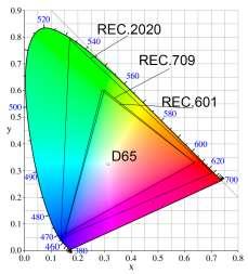 D65 Red Green Blue REC.601 0.3127 ; 0.3290 0.640 ; 0.330 0.290 ; 0.600 0.150 ; 0.060 REC.709 0.3127 ; 0.3290 0.640 ; 0.330 0.300 ; 0.600 0.150 ; 0.060 REC.2020 0.3127 ; 0.3290 0.708 ; 0.292 0.170 ; 0.