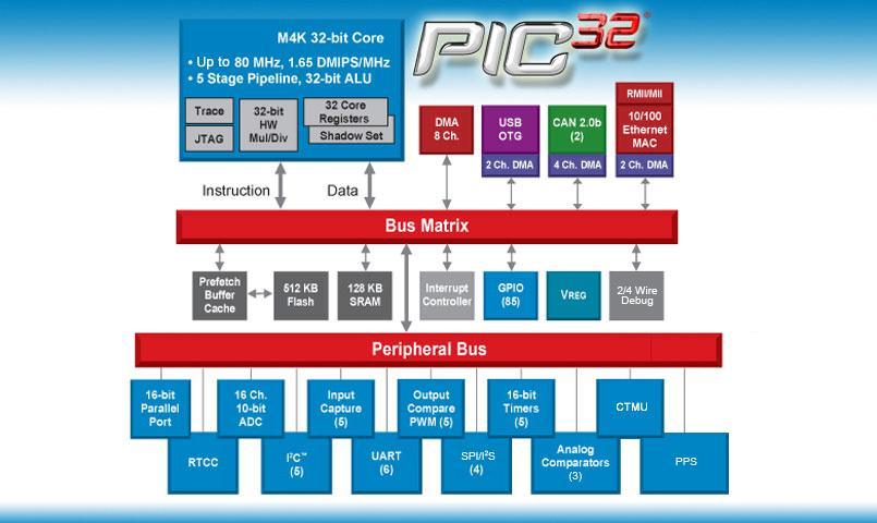 MIP Core Microchip Technology: http://www.