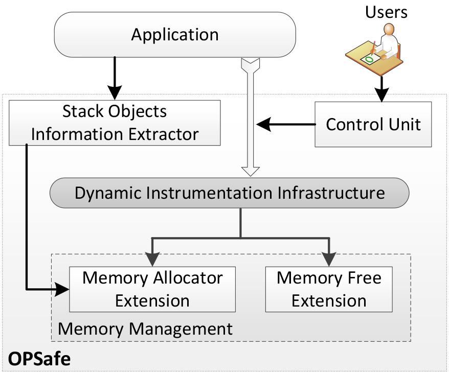 372 G. Chen et al. (a) Architecture (b) Procedure Fig. 1. OPSafe Design stack access redirection which is the basis of memory access virtualization.