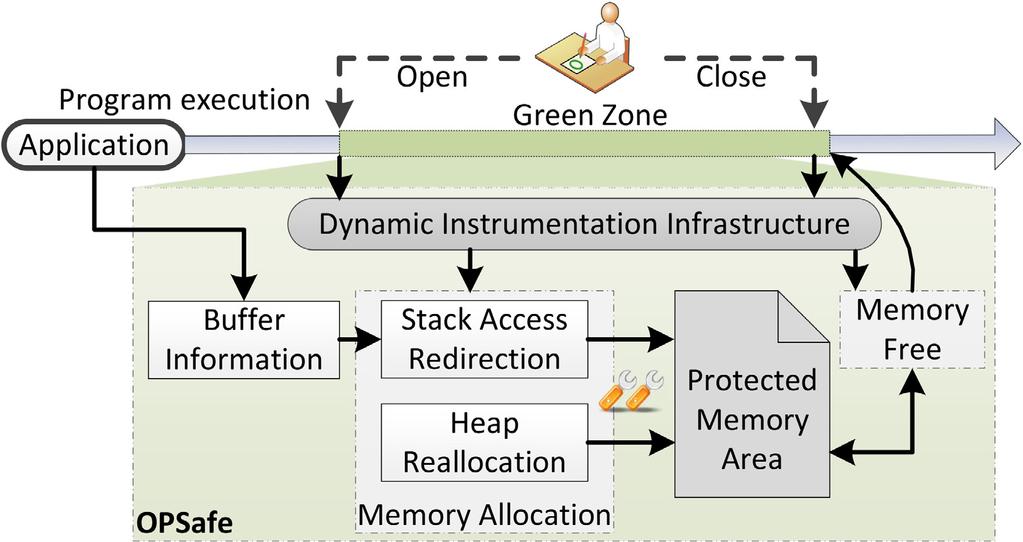 In this redirection, OPSafe should locate the original address of stack objects which can be gained from the buffer information.