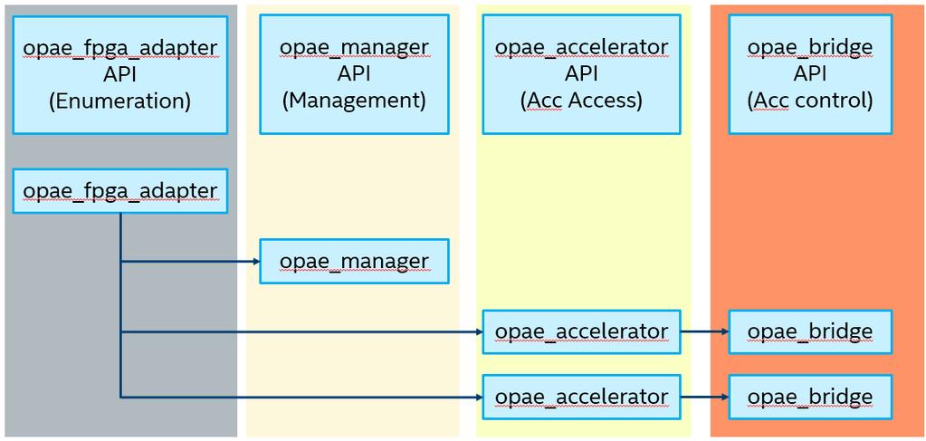 OPAE USERSPACE DRIVER infrastructure DPDK Application Non-DKDK Application DPDK Framework