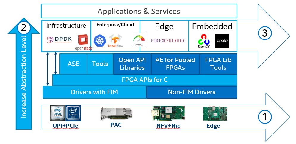 Open Programmable Acceleration Engine (OPAE) Technology Simplified FPGA Programming Layer for Application Developers Consistent cross-platform API Minimal software overhead and latency Supports