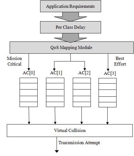 36 IJCSNS International Journal of Computer Science and Network Security, VOL.12 No.2, February 2012 Fig. 4 Dynamic priority adaptation mechanism progress, has decremented its backoff counter.