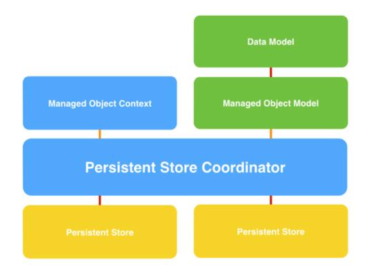 Managed Object Model Defines structure of data Data types