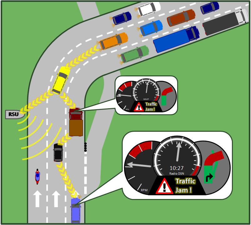 Scenario Traffic By vehicle-to-vehicle and vehicle-to-roadside communication, accidents can be avoided, e.g.