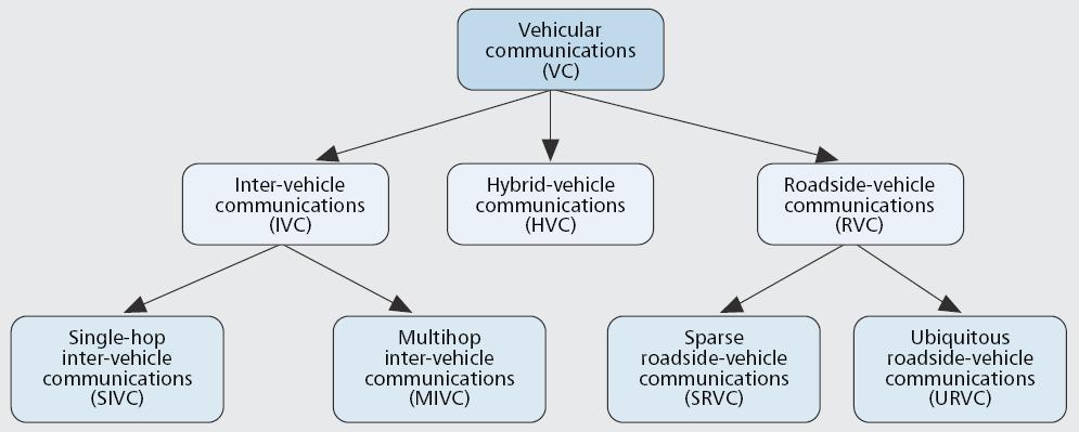 A taxonomy of vehicular