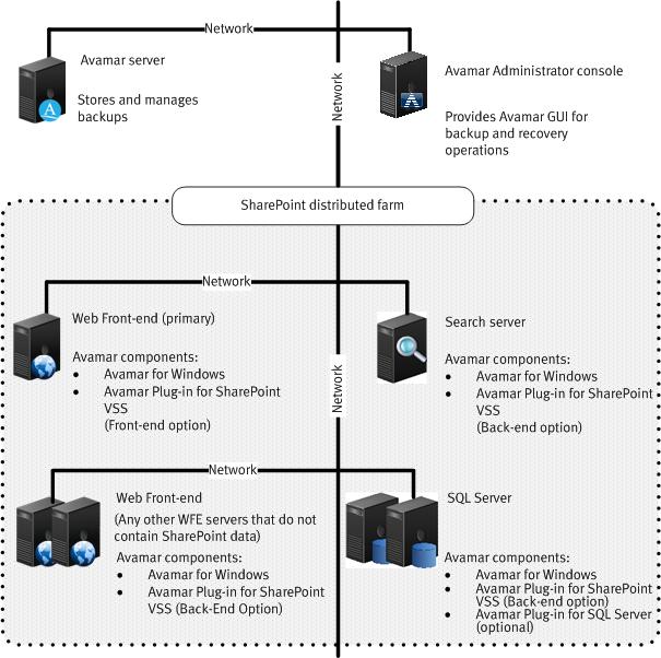 Introduction Figure 4 Architecture of a distributed farm with Avamar Distributed SharePoint farm with optional granular level recovery For GLR, additional GLR and ItemPoint for Microsoft SharePoint