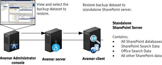 Introduction Figure 8 Restore workflow for stand-alone farms The following figure illustrates a federated restore of a distributed SharePoint farm.