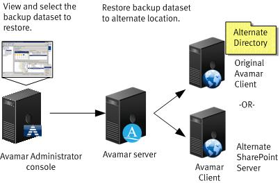 Introduction Figure 10 Workflow for restore to a different location Restore of SharePoint databases in an AlwaysOn availability group Granular level recovery 26 Avamar for SharePoint VSS 18.