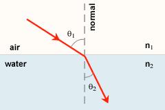 Snell s law also addresses refraction of light, which occurs when light travels through a (semi) transparent material.