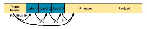 MPLS Shim header structure Version Length 1 ToSe Byt Len ID Flags/ offset TTL Proto FCS IP-SA IP-DA Data PRECEDENCE