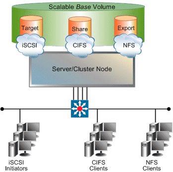 iscsi MPIO iscsi MPIO (Multi-path Input/Output) uses redundant paths to create logical paths between the client and iscsi storage.
