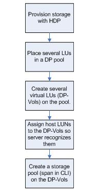 HDP high-level process The following flow chart shows the high-level process for provisioning storage with HDP: Figure 1 High-level process for HDP provisioning Understanding HDP thin provisioning
