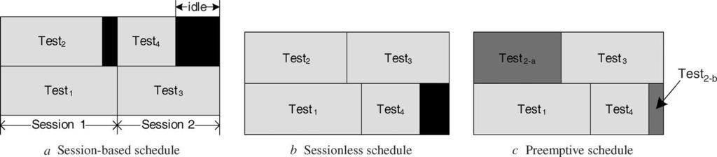 boundary cells during test). Furthermore, in certain cases a user-defined partial ordering, called precedence constraints, is helpful in test scheduling.