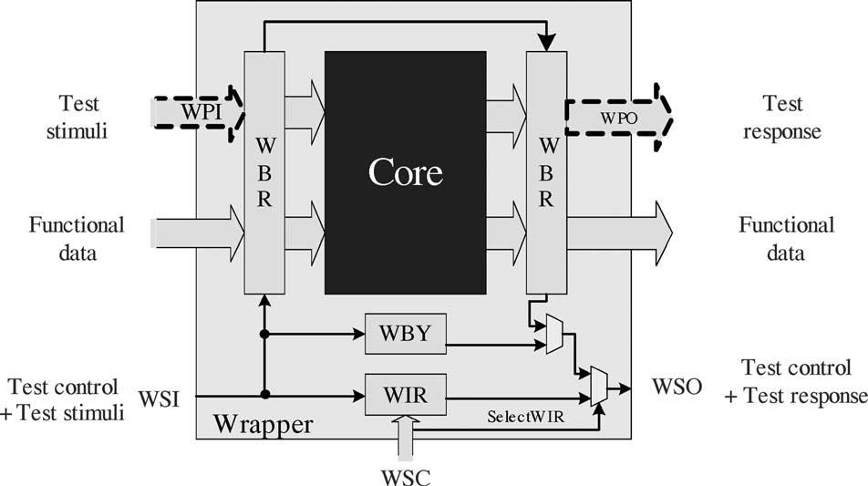 3.2 Wrapper design and optimisation To facilitate modular test development, the IEEE P1500 standard for embedded core test (SECT) [53] focuses on standardising the core test knowledge transfer and