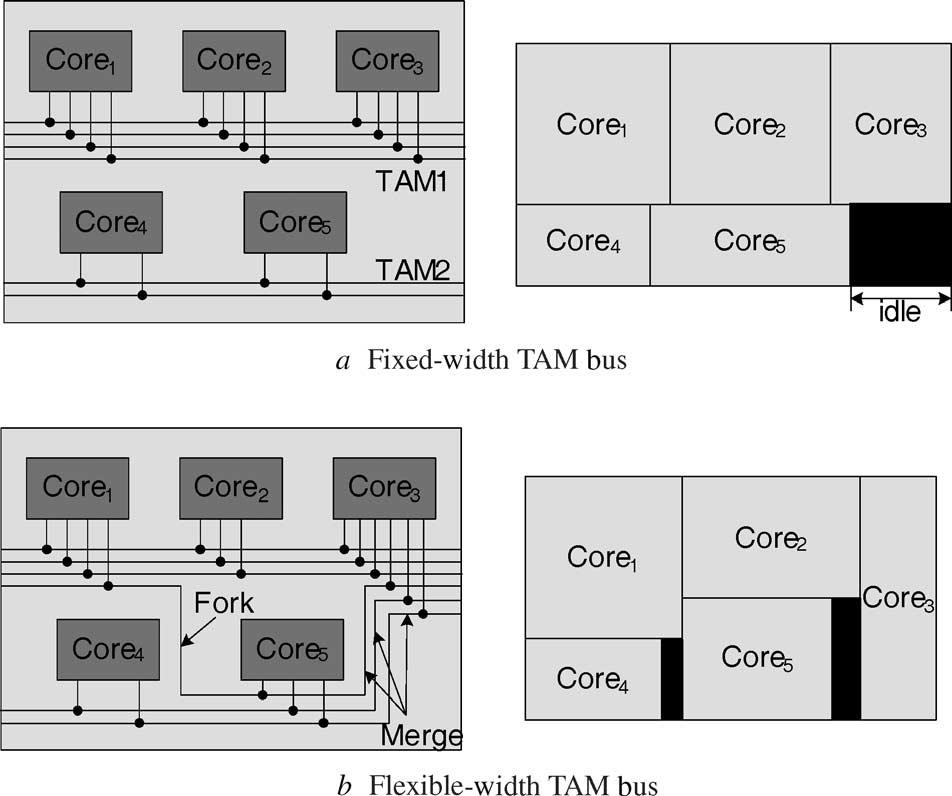 Fig. 6 fixed-width, as shown in Fig. 6a. It operates at the granularity of TAM buses and each core in the SOC is assigned to exactly one of them.