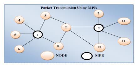 Fig. 3. Packet Transmission Using MPR No route discovery delay. Greater throughput. Increase in number of routes does not increase routing overhead.