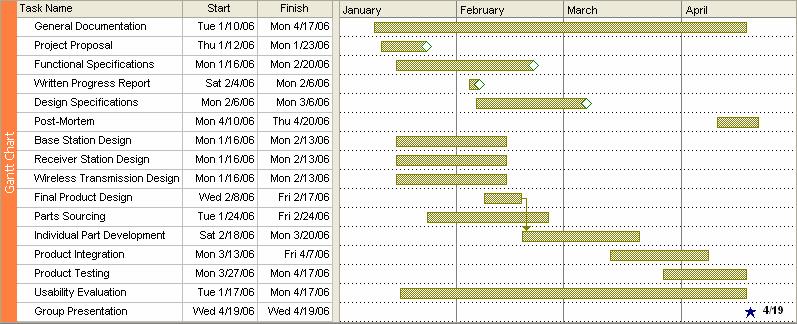 7 Time Schedule Figure 7-1 and Figure 7-2 display the Gantt chart and Milestone chart, respectively.