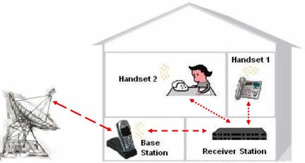 2 System Overview Websa s Wireless Mobile-Dock system provides a method for mobile phones to communicate with traditional telephone devices.