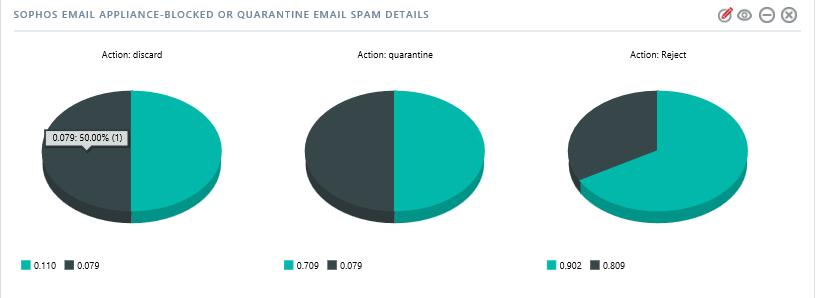 For below dashboard WIDGET TITLE: Sophos Email Appliance-Blocked or Quarantine Email Spam Details DATA SOURCE: Sophos Email