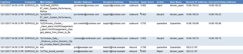 or quarantine email traffic details-this report gives