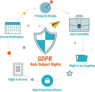 Smart businesses should already be adhering to many of the principles set forth in the GDPR with the goal of minimizing any risks associated with privacy in today s world.