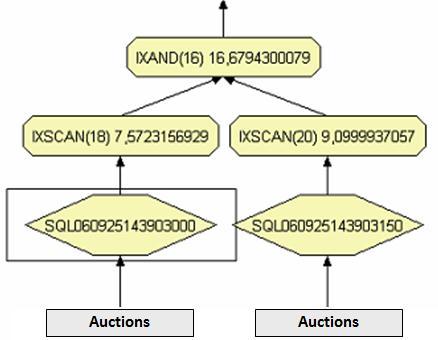 MDC in queries SELECT SUM(quantity), cityid, dateid FROM Auctions WHERE cityid ='GDA' AND dateid='10-07-2013'