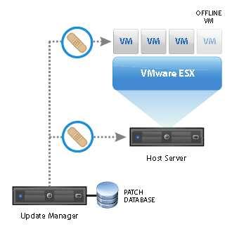 Scanning and Patching Patch Management VMware Update Manager Updates ESX Host applications Patches Windows and certain Linux Guest images Includes third party Windows